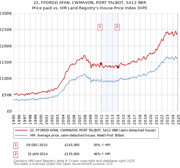 22, FFORDD AFAN, CWMAVON, PORT TALBOT, SA12 9BR: Price paid vs HM Land Registry's House Price Index