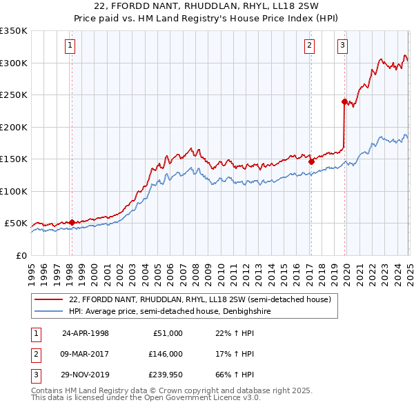 22, FFORDD NANT, RHUDDLAN, RHYL, LL18 2SW: Price paid vs HM Land Registry's House Price Index