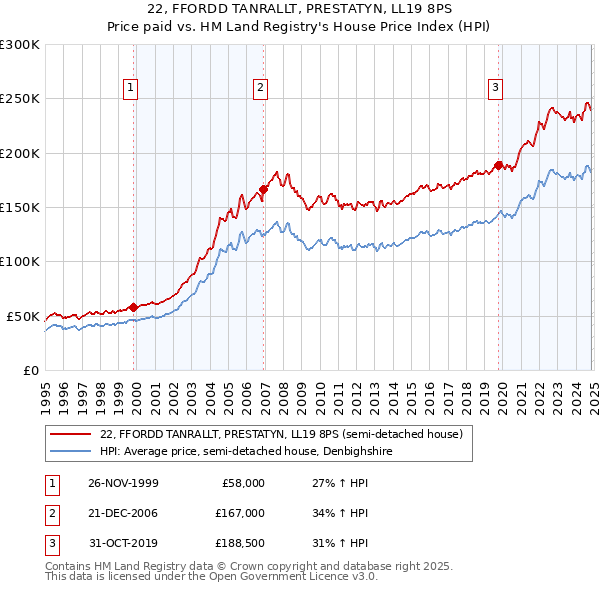 22, FFORDD TANRALLT, PRESTATYN, LL19 8PS: Price paid vs HM Land Registry's House Price Index