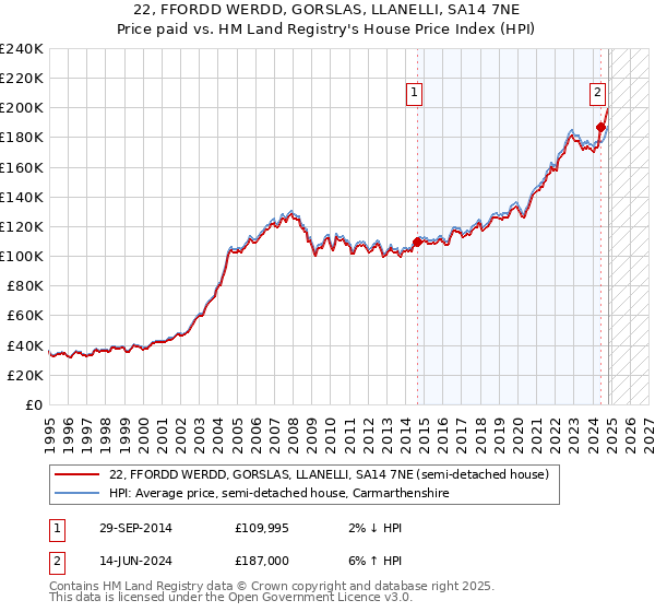 22, FFORDD WERDD, GORSLAS, LLANELLI, SA14 7NE: Price paid vs HM Land Registry's House Price Index