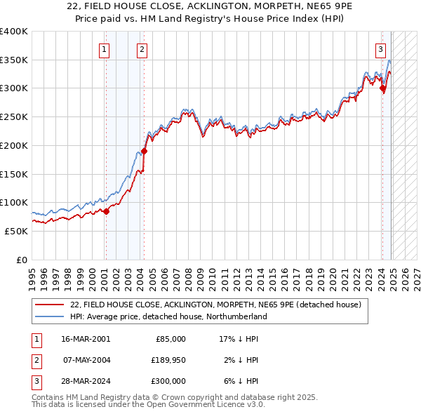 22, FIELD HOUSE CLOSE, ACKLINGTON, MORPETH, NE65 9PE: Price paid vs HM Land Registry's House Price Index