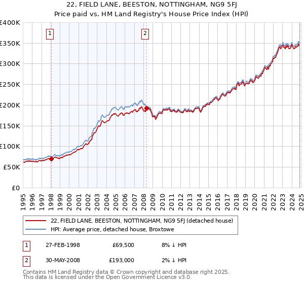 22, FIELD LANE, BEESTON, NOTTINGHAM, NG9 5FJ: Price paid vs HM Land Registry's House Price Index