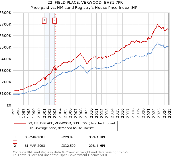 22, FIELD PLACE, VERWOOD, BH31 7PR: Price paid vs HM Land Registry's House Price Index