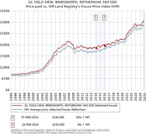 22, FIELD VIEW, BRINSWORTH, ROTHERHAM, S60 5DG: Price paid vs HM Land Registry's House Price Index