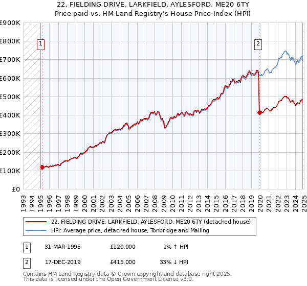 22, FIELDING DRIVE, LARKFIELD, AYLESFORD, ME20 6TY: Price paid vs HM Land Registry's House Price Index