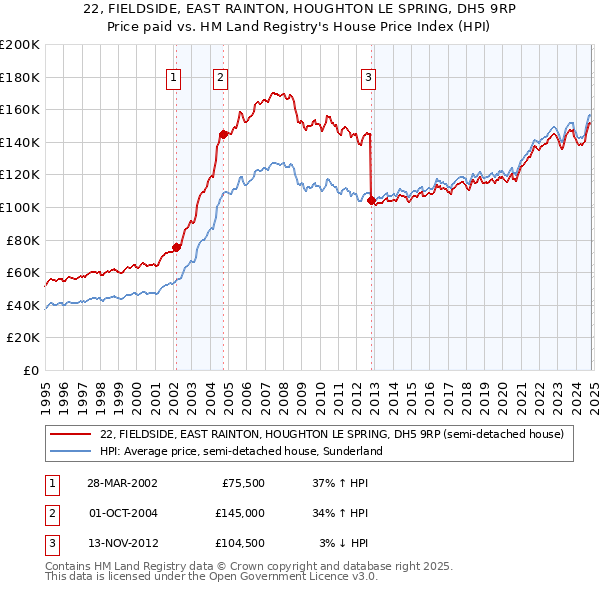 22, FIELDSIDE, EAST RAINTON, HOUGHTON LE SPRING, DH5 9RP: Price paid vs HM Land Registry's House Price Index