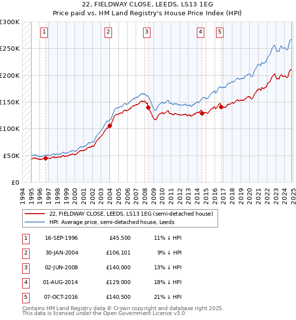 22, FIELDWAY CLOSE, LEEDS, LS13 1EG: Price paid vs HM Land Registry's House Price Index