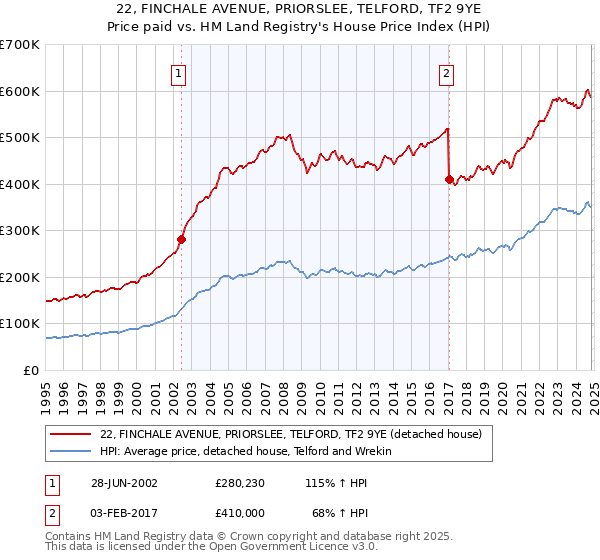 22, FINCHALE AVENUE, PRIORSLEE, TELFORD, TF2 9YE: Price paid vs HM Land Registry's House Price Index