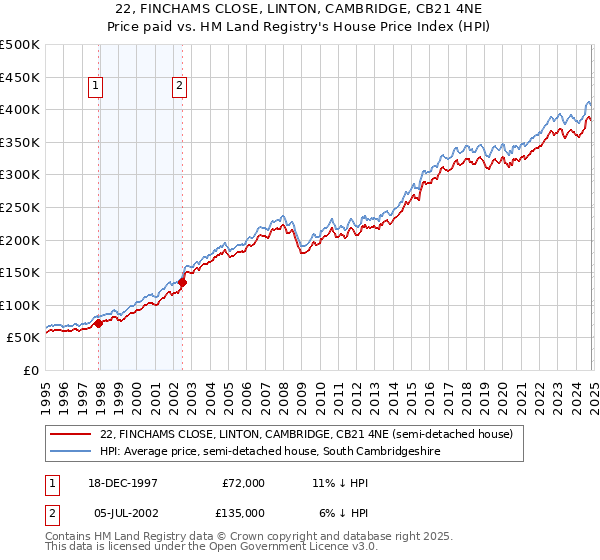 22, FINCHAMS CLOSE, LINTON, CAMBRIDGE, CB21 4NE: Price paid vs HM Land Registry's House Price Index