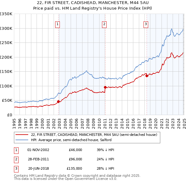 22, FIR STREET, CADISHEAD, MANCHESTER, M44 5AU: Price paid vs HM Land Registry's House Price Index