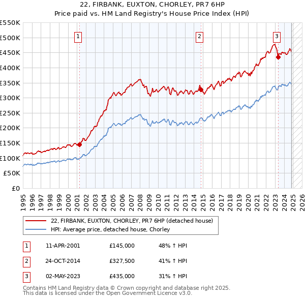 22, FIRBANK, EUXTON, CHORLEY, PR7 6HP: Price paid vs HM Land Registry's House Price Index