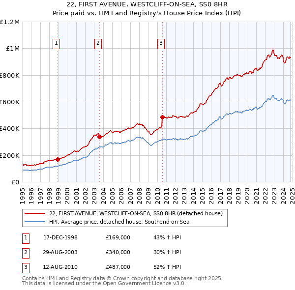 22, FIRST AVENUE, WESTCLIFF-ON-SEA, SS0 8HR: Price paid vs HM Land Registry's House Price Index