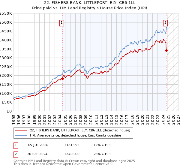 22, FISHERS BANK, LITTLEPORT, ELY, CB6 1LL: Price paid vs HM Land Registry's House Price Index