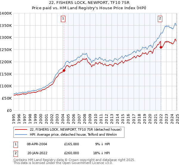 22, FISHERS LOCK, NEWPORT, TF10 7SR: Price paid vs HM Land Registry's House Price Index