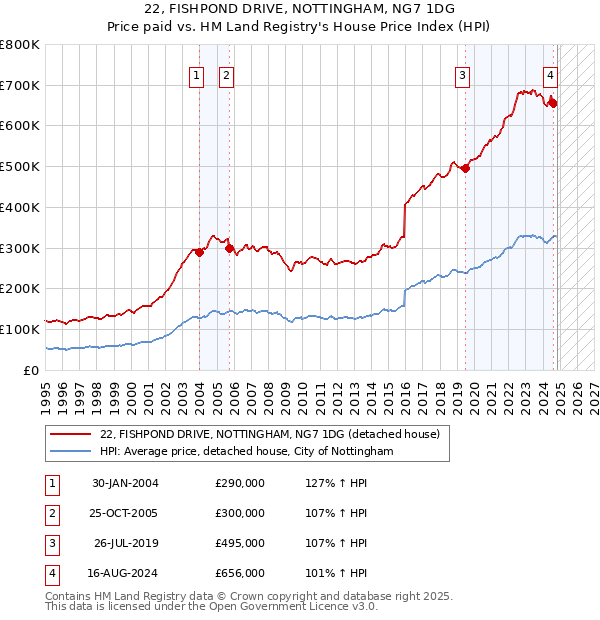 22, FISHPOND DRIVE, NOTTINGHAM, NG7 1DG: Price paid vs HM Land Registry's House Price Index