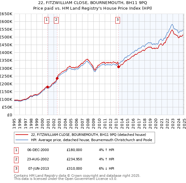 22, FITZWILLIAM CLOSE, BOURNEMOUTH, BH11 9PQ: Price paid vs HM Land Registry's House Price Index