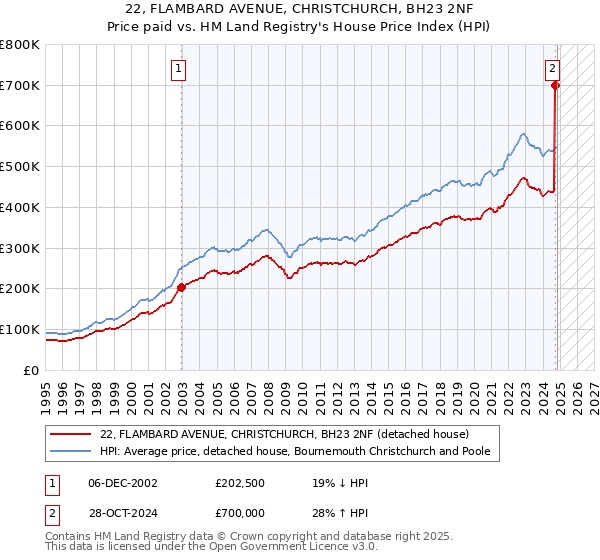 22, FLAMBARD AVENUE, CHRISTCHURCH, BH23 2NF: Price paid vs HM Land Registry's House Price Index