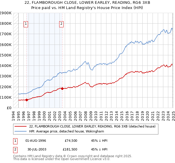 22, FLAMBOROUGH CLOSE, LOWER EARLEY, READING, RG6 3XB: Price paid vs HM Land Registry's House Price Index