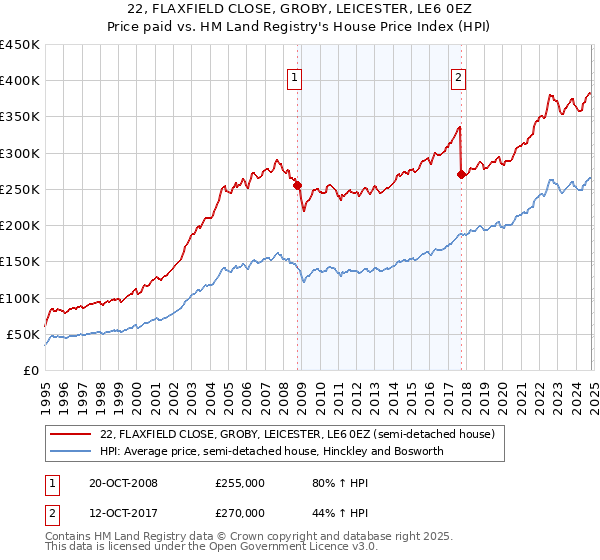 22, FLAXFIELD CLOSE, GROBY, LEICESTER, LE6 0EZ: Price paid vs HM Land Registry's House Price Index