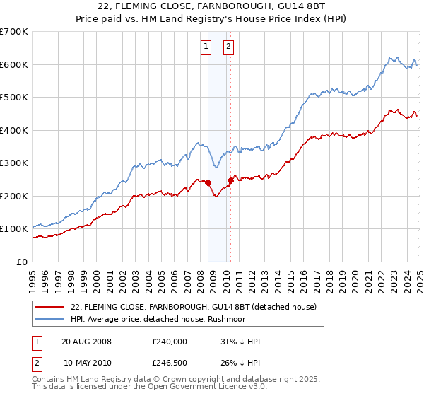 22, FLEMING CLOSE, FARNBOROUGH, GU14 8BT: Price paid vs HM Land Registry's House Price Index