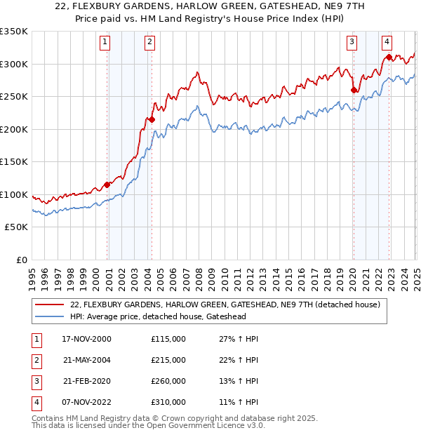 22, FLEXBURY GARDENS, HARLOW GREEN, GATESHEAD, NE9 7TH: Price paid vs HM Land Registry's House Price Index