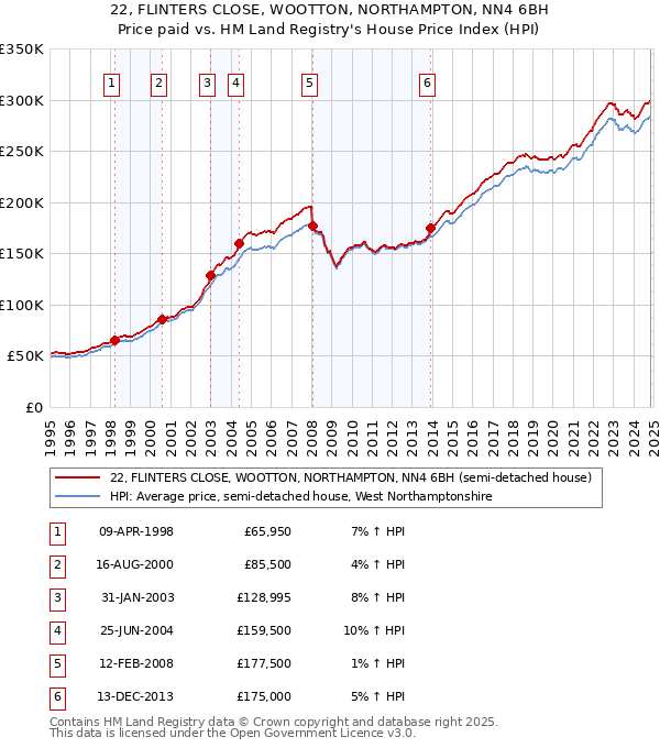 22, FLINTERS CLOSE, WOOTTON, NORTHAMPTON, NN4 6BH: Price paid vs HM Land Registry's House Price Index