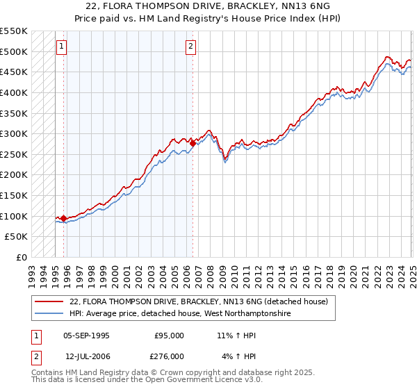 22, FLORA THOMPSON DRIVE, BRACKLEY, NN13 6NG: Price paid vs HM Land Registry's House Price Index