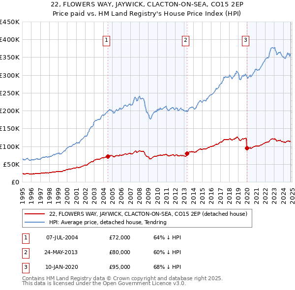 22, FLOWERS WAY, JAYWICK, CLACTON-ON-SEA, CO15 2EP: Price paid vs HM Land Registry's House Price Index