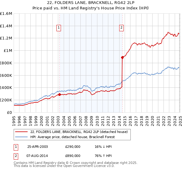 22, FOLDERS LANE, BRACKNELL, RG42 2LP: Price paid vs HM Land Registry's House Price Index