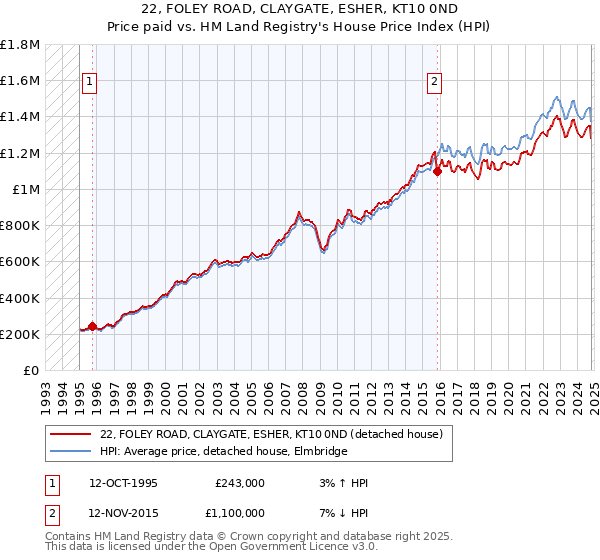 22, FOLEY ROAD, CLAYGATE, ESHER, KT10 0ND: Price paid vs HM Land Registry's House Price Index