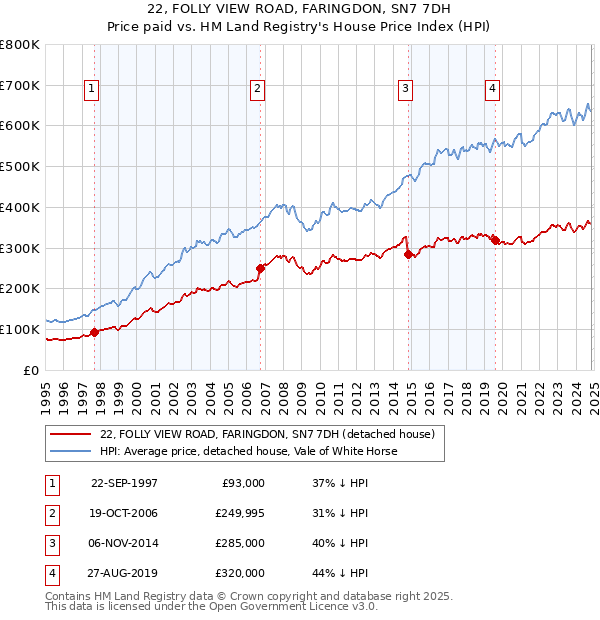 22, FOLLY VIEW ROAD, FARINGDON, SN7 7DH: Price paid vs HM Land Registry's House Price Index