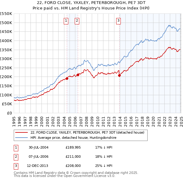 22, FORD CLOSE, YAXLEY, PETERBOROUGH, PE7 3DT: Price paid vs HM Land Registry's House Price Index