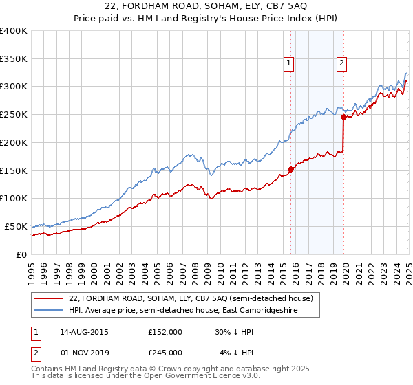 22, FORDHAM ROAD, SOHAM, ELY, CB7 5AQ: Price paid vs HM Land Registry's House Price Index