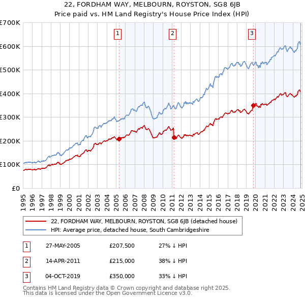 22, FORDHAM WAY, MELBOURN, ROYSTON, SG8 6JB: Price paid vs HM Land Registry's House Price Index