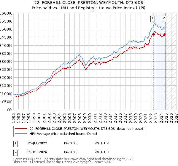 22, FOREHILL CLOSE, PRESTON, WEYMOUTH, DT3 6DS: Price paid vs HM Land Registry's House Price Index