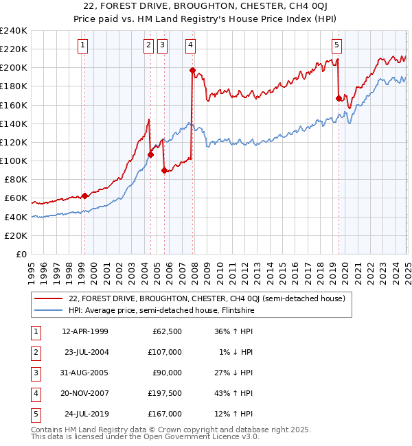 22, FOREST DRIVE, BROUGHTON, CHESTER, CH4 0QJ: Price paid vs HM Land Registry's House Price Index