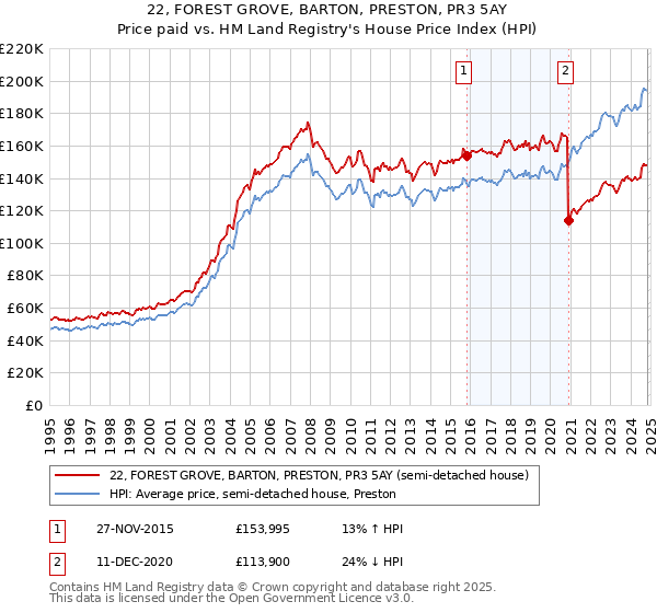 22, FOREST GROVE, BARTON, PRESTON, PR3 5AY: Price paid vs HM Land Registry's House Price Index