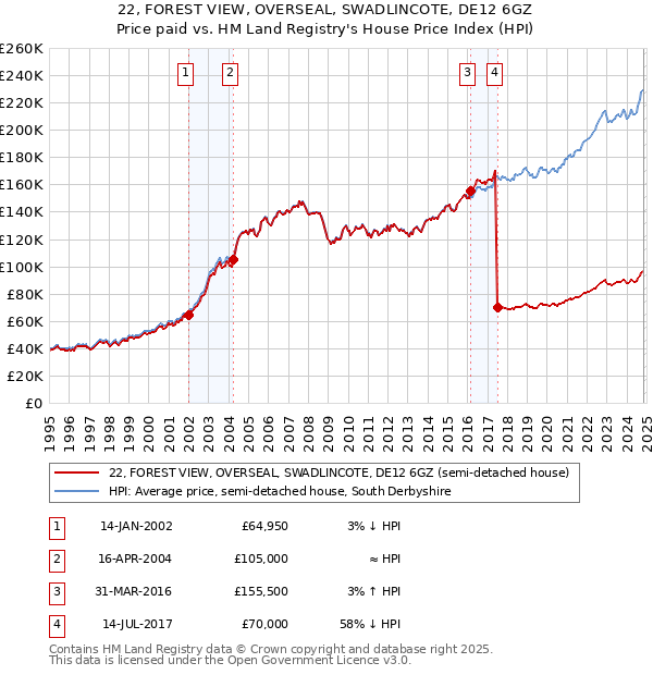 22, FOREST VIEW, OVERSEAL, SWADLINCOTE, DE12 6GZ: Price paid vs HM Land Registry's House Price Index