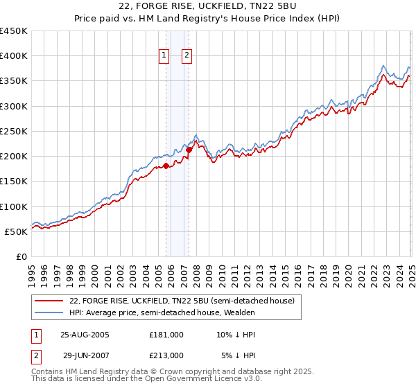 22, FORGE RISE, UCKFIELD, TN22 5BU: Price paid vs HM Land Registry's House Price Index