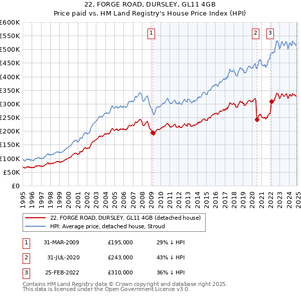 22, FORGE ROAD, DURSLEY, GL11 4GB: Price paid vs HM Land Registry's House Price Index