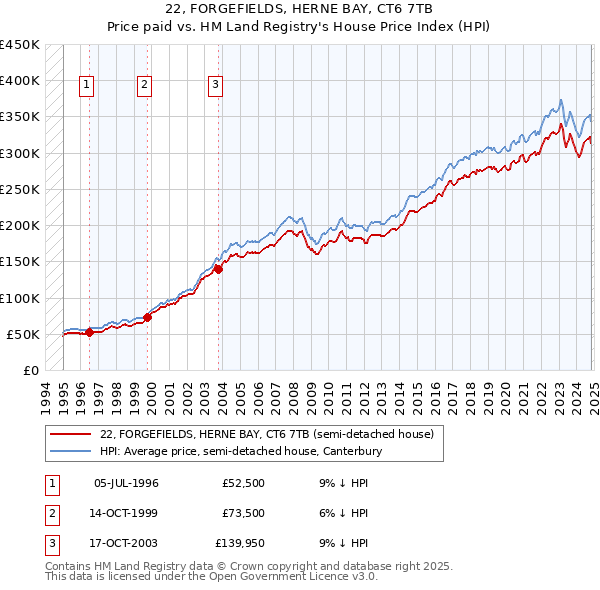 22, FORGEFIELDS, HERNE BAY, CT6 7TB: Price paid vs HM Land Registry's House Price Index