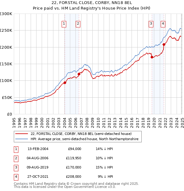 22, FORSTAL CLOSE, CORBY, NN18 8EL: Price paid vs HM Land Registry's House Price Index