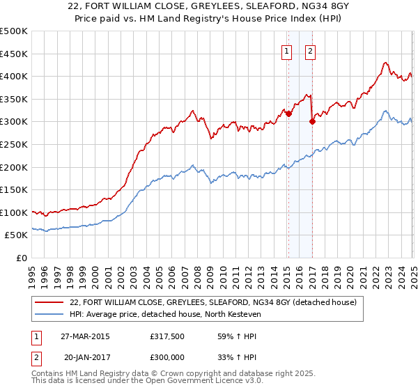 22, FORT WILLIAM CLOSE, GREYLEES, SLEAFORD, NG34 8GY: Price paid vs HM Land Registry's House Price Index