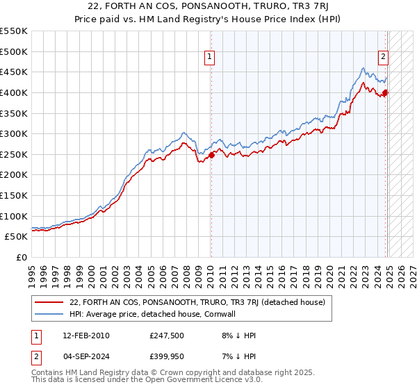 22, FORTH AN COS, PONSANOOTH, TRURO, TR3 7RJ: Price paid vs HM Land Registry's House Price Index