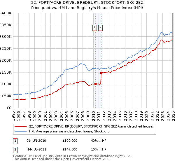 22, FORTYACRE DRIVE, BREDBURY, STOCKPORT, SK6 2EZ: Price paid vs HM Land Registry's House Price Index