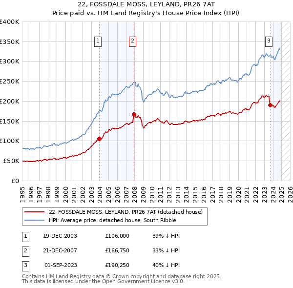 22, FOSSDALE MOSS, LEYLAND, PR26 7AT: Price paid vs HM Land Registry's House Price Index