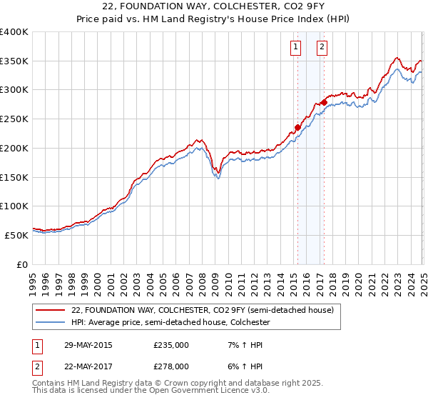 22, FOUNDATION WAY, COLCHESTER, CO2 9FY: Price paid vs HM Land Registry's House Price Index