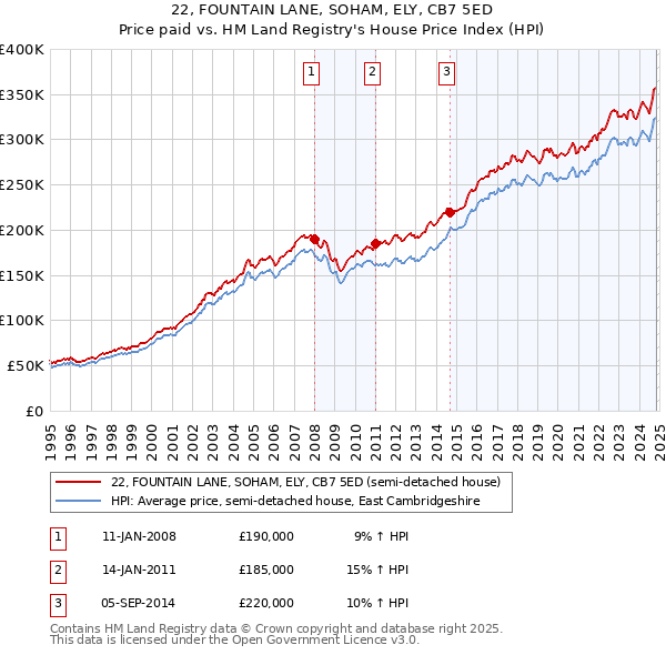 22, FOUNTAIN LANE, SOHAM, ELY, CB7 5ED: Price paid vs HM Land Registry's House Price Index