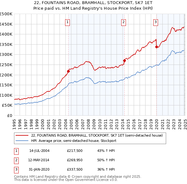 22, FOUNTAINS ROAD, BRAMHALL, STOCKPORT, SK7 1ET: Price paid vs HM Land Registry's House Price Index