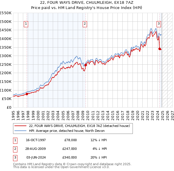 22, FOUR WAYS DRIVE, CHULMLEIGH, EX18 7AZ: Price paid vs HM Land Registry's House Price Index